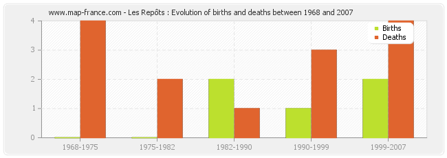 Les Repôts : Evolution of births and deaths between 1968 and 2007